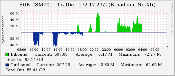 RRD Daily Graph