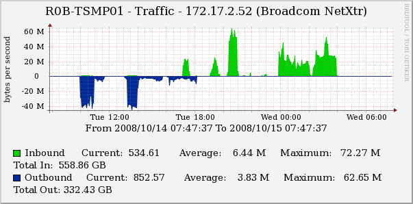 The Graph Image for the Last Day