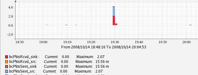 This is the second drilled down graph.