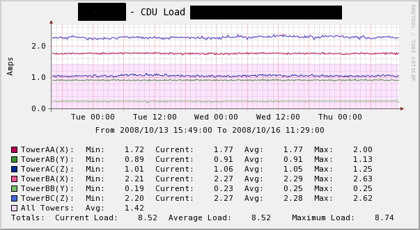 Example Load (Amps) graph. Shaded pink area represents &amp;quot;average load&amp;quot; for the entire 2 tower system. This makes it easy to identify which towers are above and below average load, and thus, if you have a 3 phase imbalance, and which phases need t