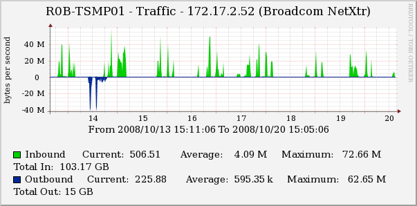 Weekly 30 Minute Average