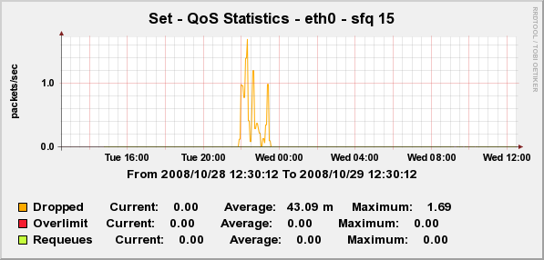 One of the sub sfq qdisc's stats