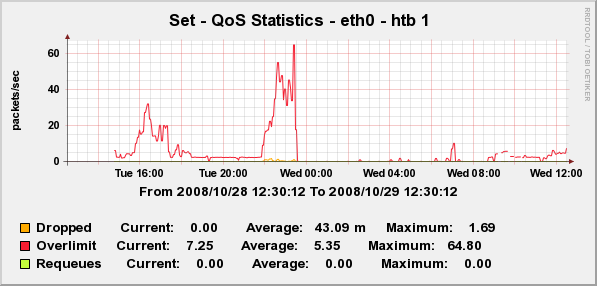 Top-level HTB qdisc stats