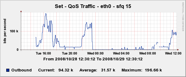 One of the sub sfq qdisc's traffic