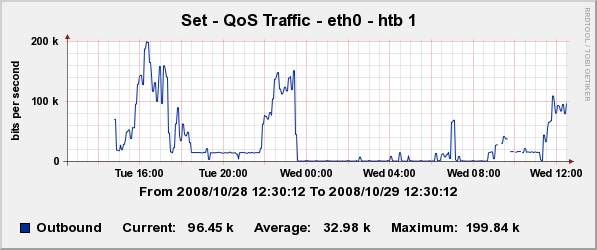 Top-level HTB qdisc traffic