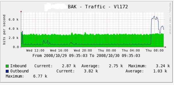 vlan 172 is the down-bound vlan