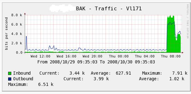 vlan 171 is the down-bound vlan,and the vlan171 is Correspondence the switch port 1