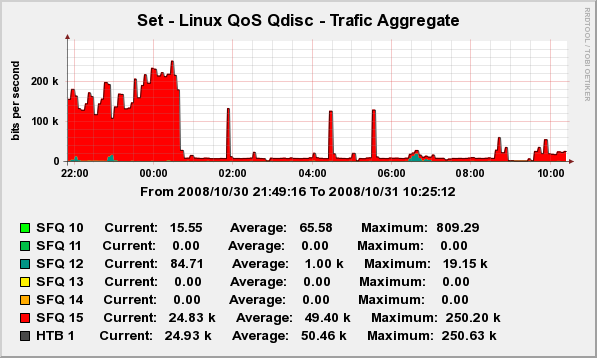 Aggregate Traffic graph