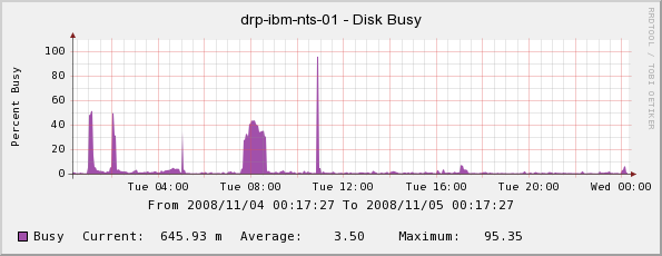 Disk Busy.png