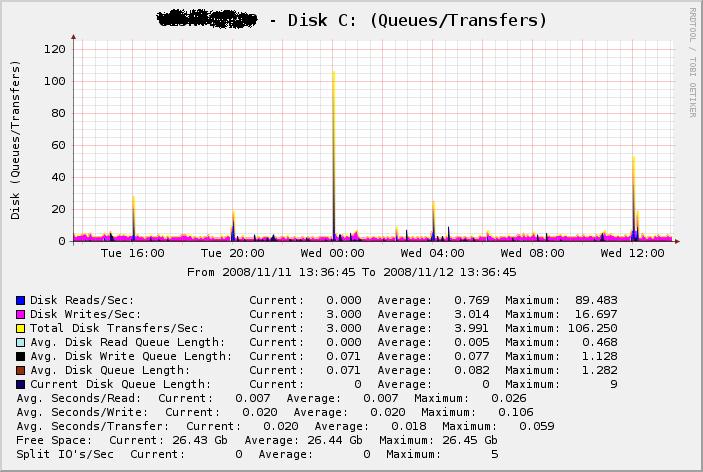 Disk (Queues-Transfers).JPG