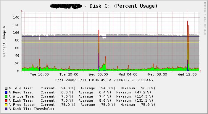 Disk (Percent Usage).JPG