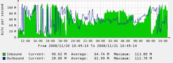 gigabit interface traffic goes back to 0