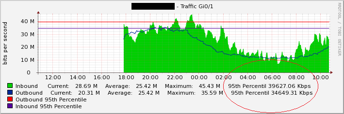 Same Graph, but Today