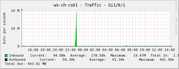 This is an image from the new cacti running on windows. It shows the data but does not pull the description from the switchports.