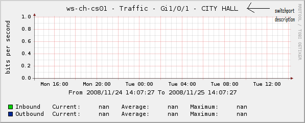 This is the image from my old cacti box. It pulls the description that i set on the switchport interfaces