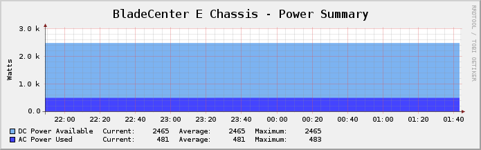 BladeCenter E Enclosure - Power Summary.png