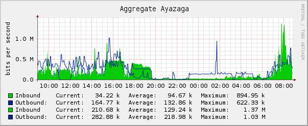 aggregate graph.