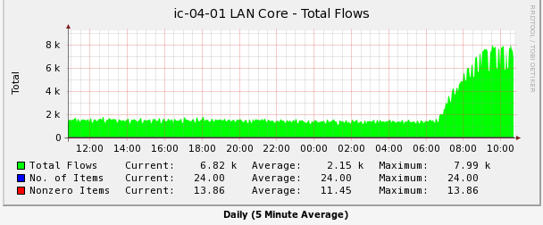 The Graph Example for Total Flows of an Enterasys N7 Switch