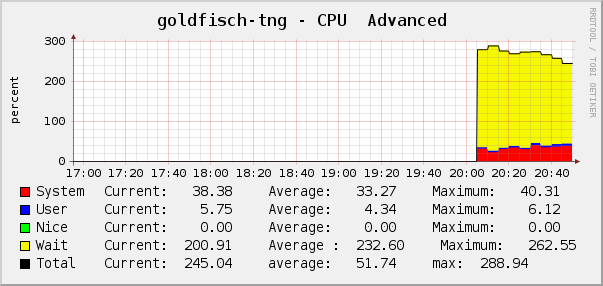 my system has more than 200% - cpu-perfomance :)