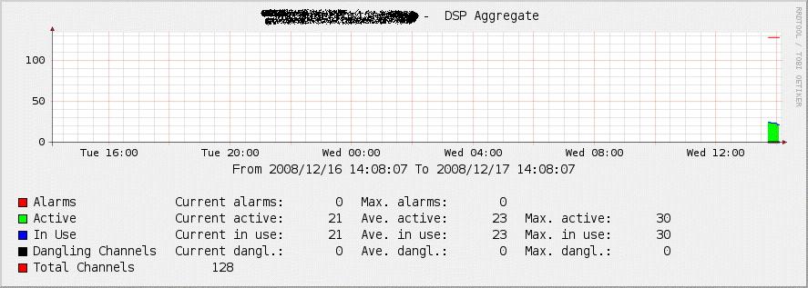 Aggregated DSP info