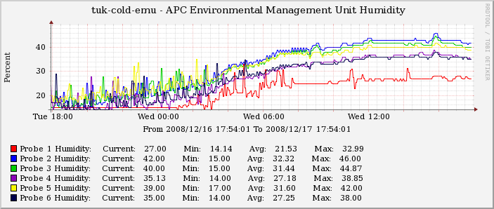 Pic of humidity graph.