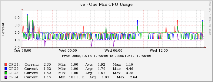 Pic of 1min CPU usage.