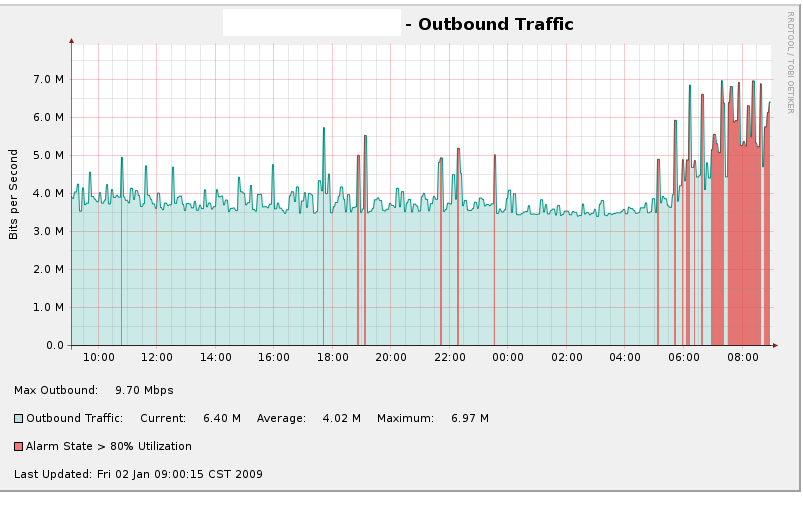 Graph shows a &amp;quot;Alarm State&amp;quot; red color that has been overlaied on the graph based upon the calculation of antoher CDEF.  The Legend on the image is incorrect.  The CDEF was changed to 50% to allow more entries to appear on the graph.