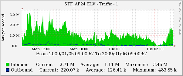 Traffic graph (ethernet interface).