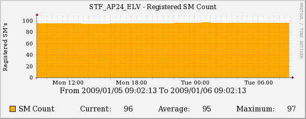 Registered SM count.