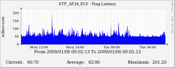 Ping latency.