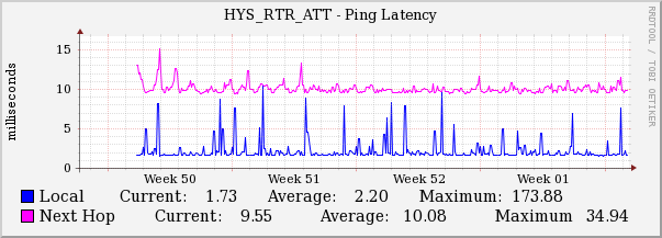 This graph is of pings to the local ip of this router and also to the next-hop.