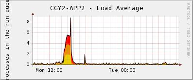 Graph 2