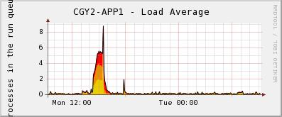 Graph 1