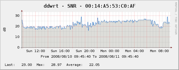 Example SNR graph, see the link above for all examples