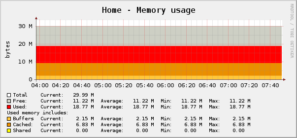 Memory detailed. Very nice odmon style :)