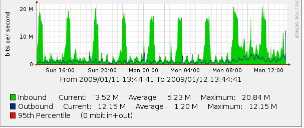 the graph that change graph template