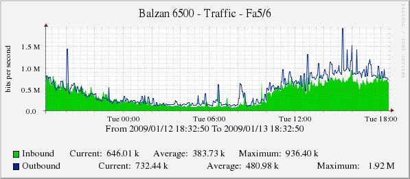 Instead of Fa5/6 i'd like to see port description as labelled on cisco router.