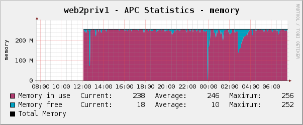 memory use graph