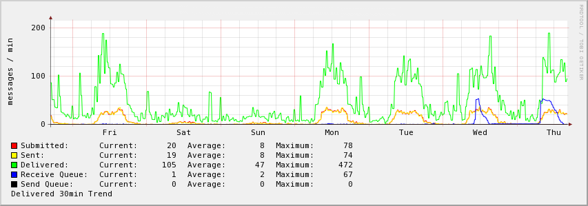 exchange.store.performance.png