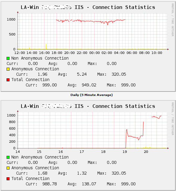 AWStats-IISconnectionStats.png