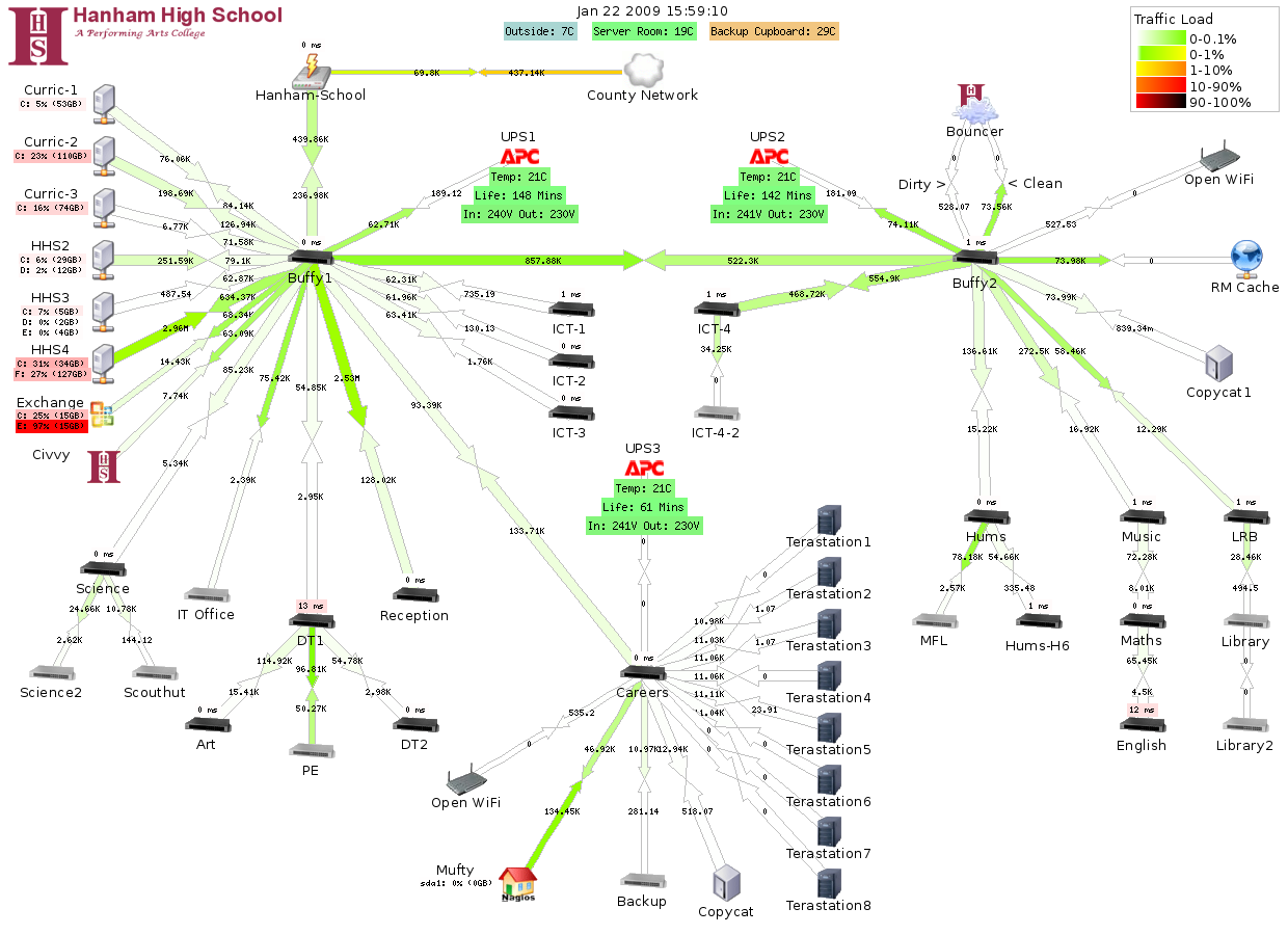 Main Network View