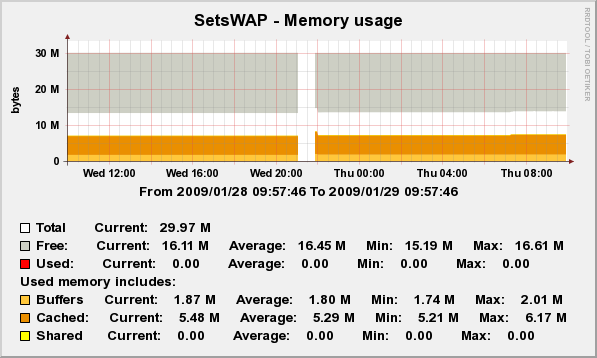 DD-WRT memory usage graph