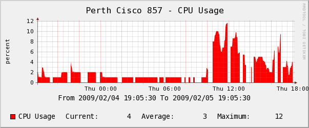 Notice the many gaps on the graph..