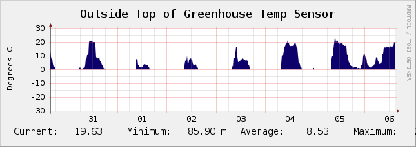 This is what the graph shows