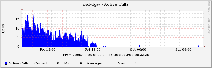 Individual gateway graph.