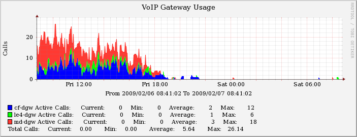 A picture of multiple gateways stacked using aggregate plugin.