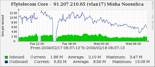 This is a good smooth graph