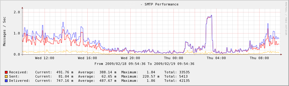 smtp_stats.png