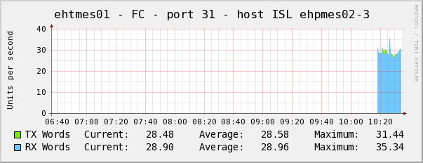 This shows a picture where graph template used is &amp;quot;Brocade FC Switch Traffic&amp;quot;