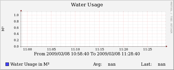 Data Source Type: Counter